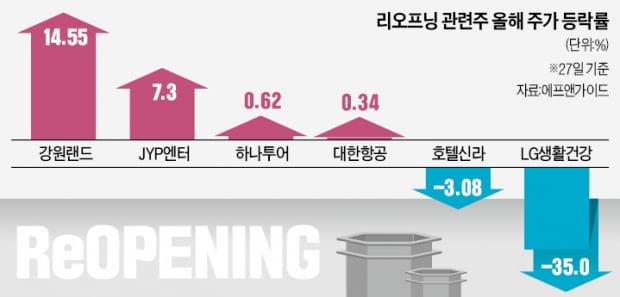 엇갈린 리오프닝株…"실적 뛰는 카지노·엔터 담아라"