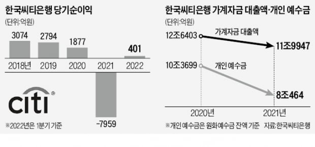 씨티銀 '8兆 개인고객' 유치 나선 은행들