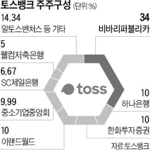 토스뱅크, 내달 1000억원 증자…1조 목표 70% 달성