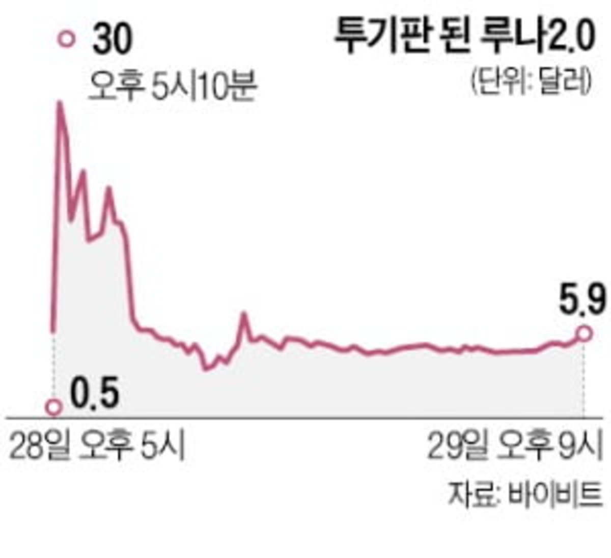 루나20 상장 첫날부터 널뛰기…05달러→30달러→다시 59달러 | 한경닷컴