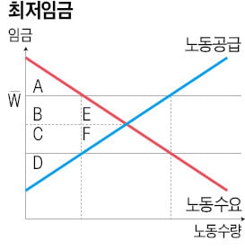 [취업문 여는 한경 TESAT] 최저임금제