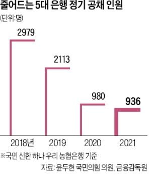 "신입 대신 경력"…5대 은행 정기공채 반토막