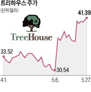 '알뜰 소비' 시대…지니 카지노 대장주 트리하우스