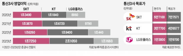 재미없는 통신주?…"이젠 성장주라 불러주오"