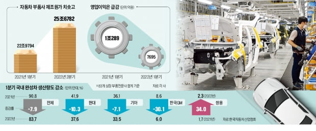 전기차 전환의 역설…"준비 안된 車부품업체들 한계 상황 몰려"