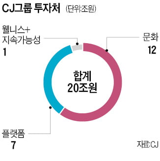 CJ, 콘텐츠·플랫폼 20조 베팅…'미래 라이프스타일' 기업 된다