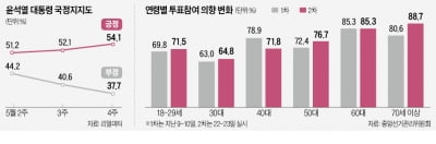40대 투표율·손실보상·김포공항…'3대 변수'가 승패 가른다
