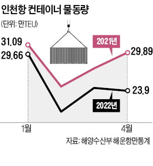 인천항 물동량, 작년 대비 20% '뚝'