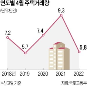 금리 오르자…주택거래량 회복세 '주춤'