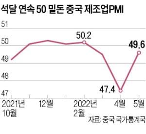 中, 석달째 경기 위축에 내년 예산까지 당겨쓴다