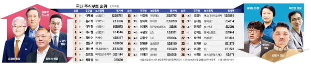 게임 창업자 '주식부호 순위' 급락…정의선·서경배·구광모는 약진