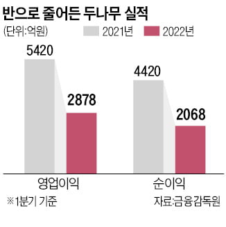 암호화폐 시장 꽁꽁…두나무 순이익 '반토막'