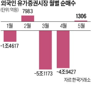 외국인, 두 달 만에 1조 담았다