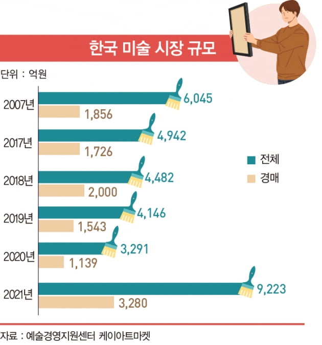 ‘마음의 평화와 투자 수익을 동시에' 미술 시장에 돈 몰린다