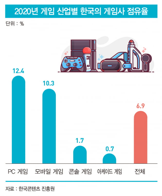 K-게임 전성시대는 옛말, 불안한 세계 4위