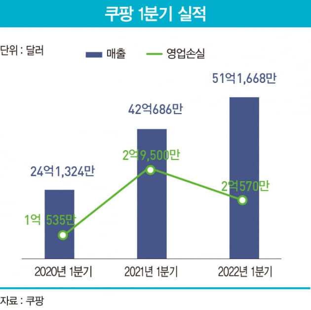 “손실 30% 줄었다” 쿠팡, 주가 반전 가능할까