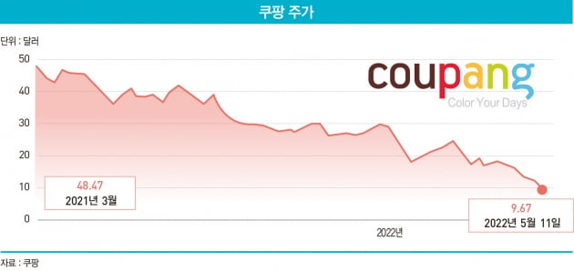 “손실 30% 줄었다” 쿠팡, 주가 반전 가능할까