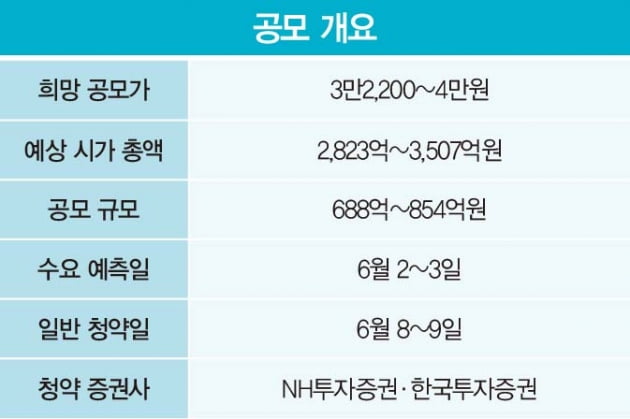 ‘수소 수혜주’ 범한퓨얼셀, 6월 코스닥 상장…시총 3000억 도전[마켓인사이트]