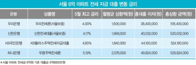 “오늘이 가장 낮습니다”…주담대 7%·전세 대출 6% 시대 4대 은행 전격분석