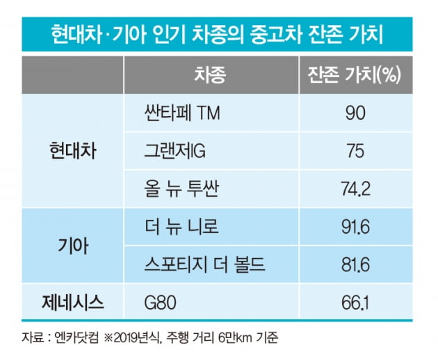 1년 타도 더 비싼 쏘렌토, 웃돈 붙는 캐스퍼