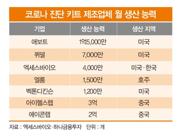 “엑세스바이오, 가장 저평가된 한국 의료 기기 업체” 