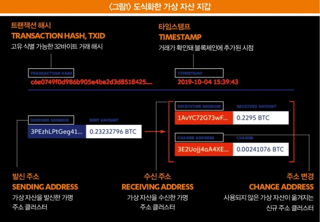 가상 자산 악용한 마약범, 이렇게 잡았다 