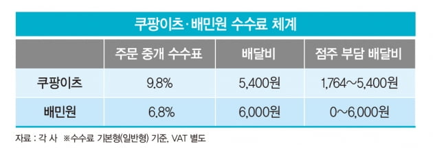 “비싸도 너무 비싸졌어요” 배달 앱에 싸늘해진 민심 