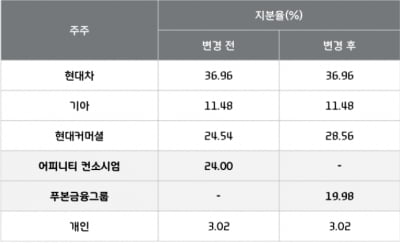 푸본금융그룹, 전략적 투자자(SI)로 현대카드 경영 참여