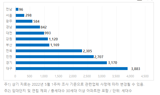 6월 아파트 입주물량, 지난달 대비↓