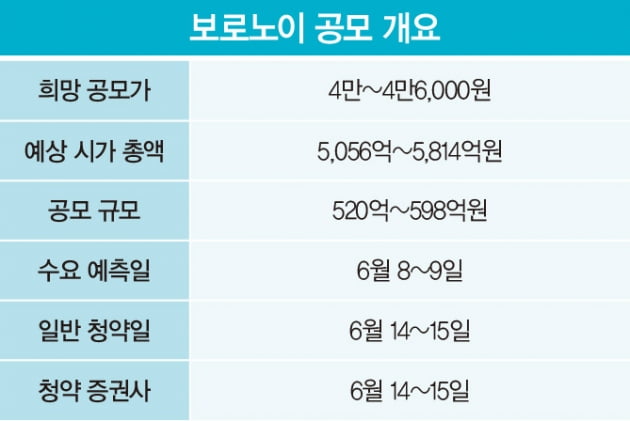 ‘약물 설계 전문 기업’ 보로노이, 석달 만에 증시 입성 재도전