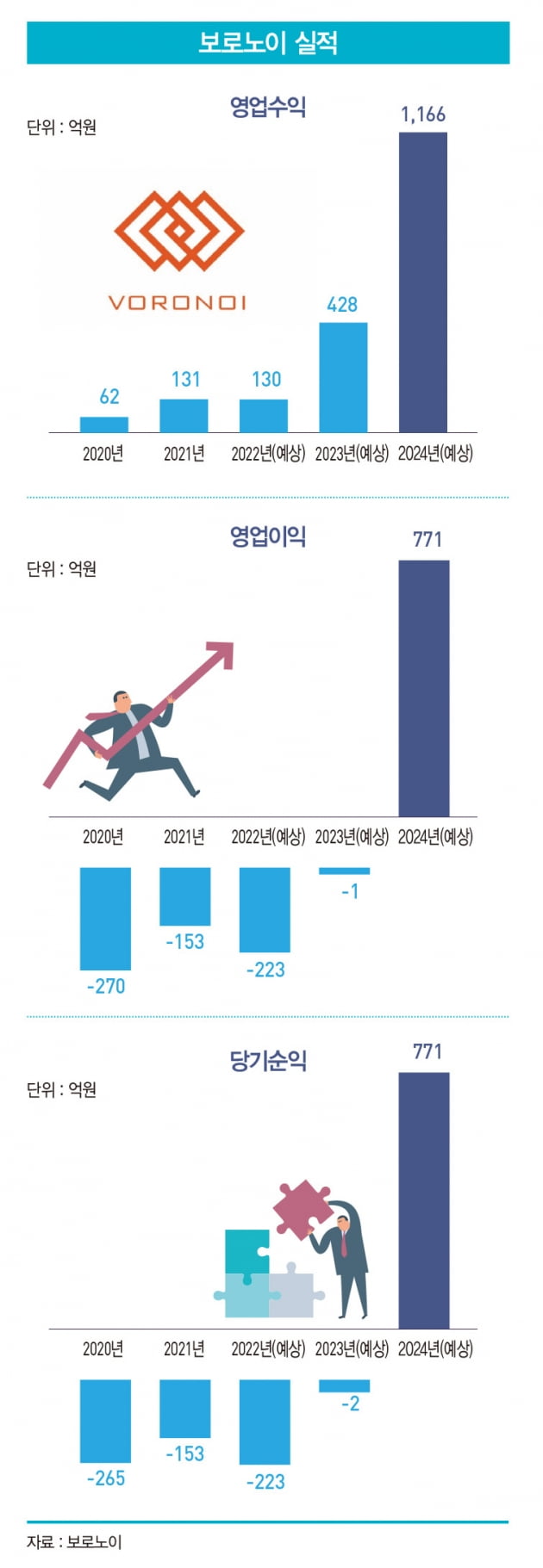 ‘약물 설계 전문 기업’ 보로노이, 석달 만에 증시 입성 재도전