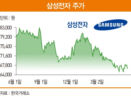 [베스트 애널리스트 추천 종목]삼성전자, 전략 자산의 중심 ‘반도체’ 