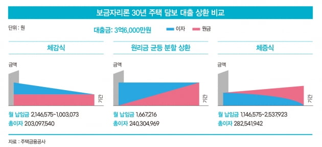 서민 위한 보금자리론, 6억 상한선에 서울에선 '그림의 떡'  