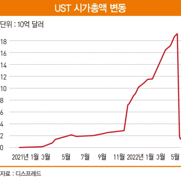 루나·테라 몰락의 방아쇠, ‘4풀’이 당겼다 