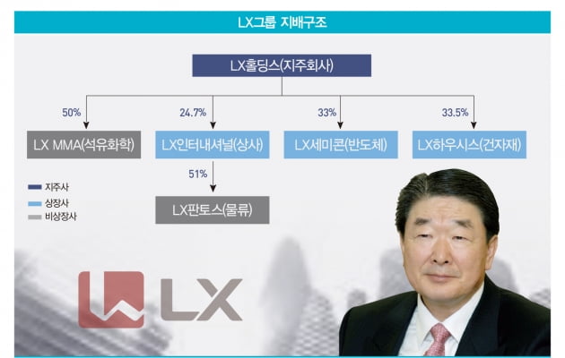 ‘자산 10조 돌파’ LX그룹, M&A 본격 시동