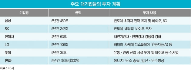대기업이 푼 940조 ‘돈 보따리’…언제 어떻게 풀릴까