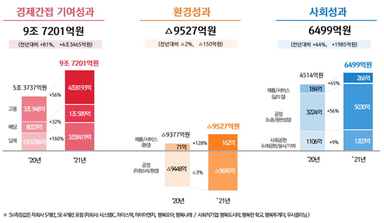 SK하이닉스, 지난해 9.4조 사회적가치 창출…SK그룹 절반 이상 차지