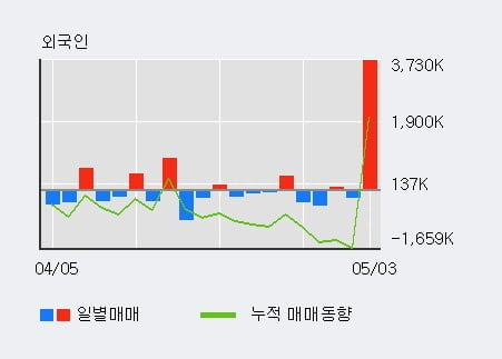 'TYM' 52주 신고가 경신, 기관 10일 연속 순매수(442.4만주)