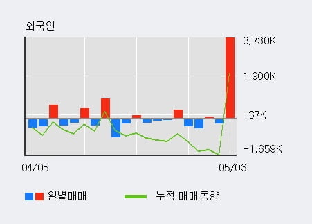 'TYM' 52주 신고가 경신, 주가 상승세, 단기 이평선 역배열 구간