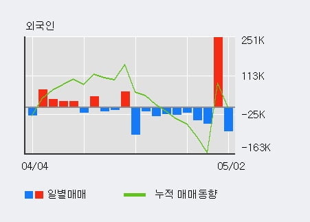 '송원산업' 52주 신고가 경신, 전일 기관 대량 순매수