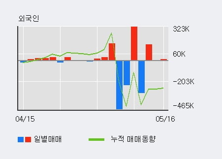 '부산주공' 52주 신고가 경신, 단기·중기 이평선 정배열로 상승세