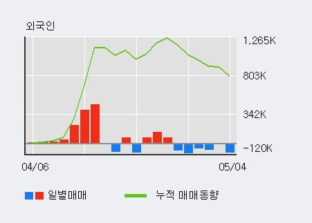 '한국카본' 52주 신고가 경신, 단기·중기 이평선 정배열로 상승세