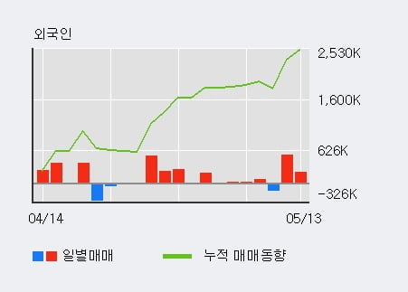 'KT' 52주 신고가 경신, 전일 기관 대량 순매수