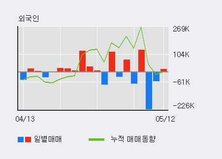 '기산텔레콤' 52주 신고가 경신, 전일 외국인 대량 순매수