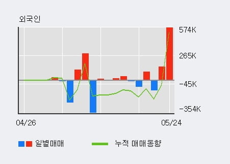 '우리로' 52주 신고가 경신, 전일 외국인 대량 순매수