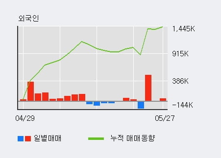 '한국항공우주' 52주 신고가 경신, 외국인 4일 연속 순매수(70.6만주)