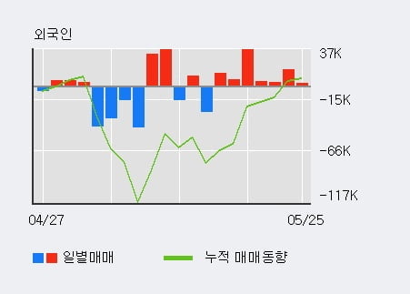 '티에스이' 52주 신고가 경신, 외국인 7일 연속 순매수(8.5만주)