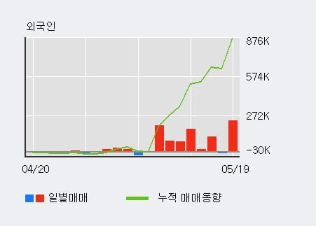 'THQ' 52주 신고가 경신, 전일 외국인 대량 순매수