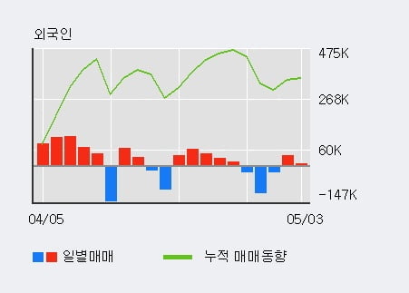 '디알텍' 52주 신고가 경신, 최근 3일간 외국인 대량 순매수