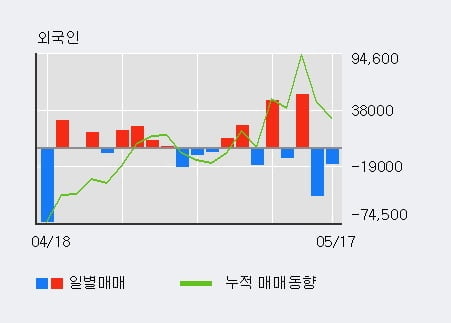 '엘앤씨바이오' 52주 신고가 경신, 기관 3일 연속 순매수(4.8만주)